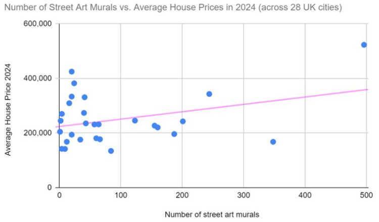 number of street art murals vs average house prices